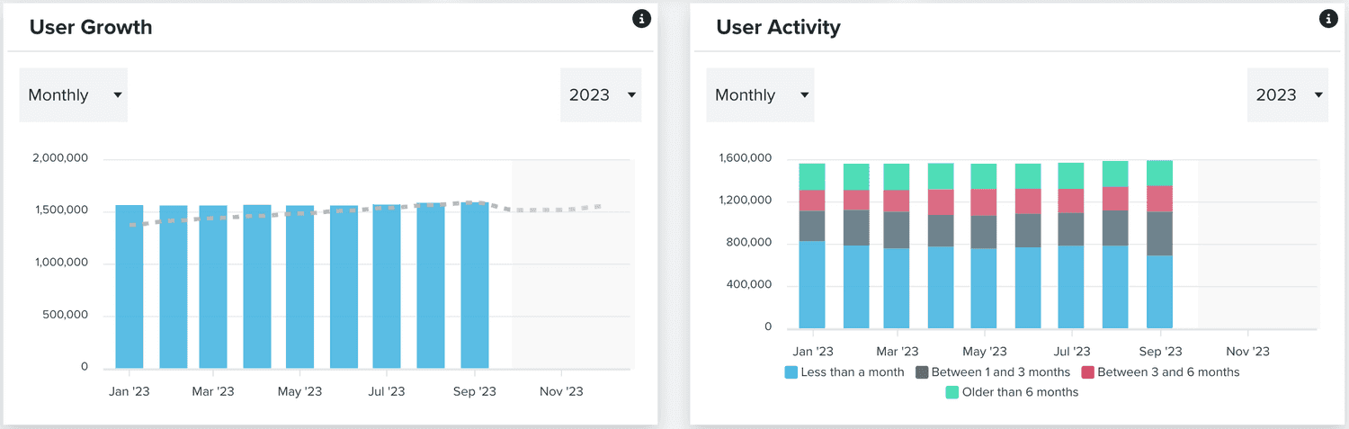 user growth activity