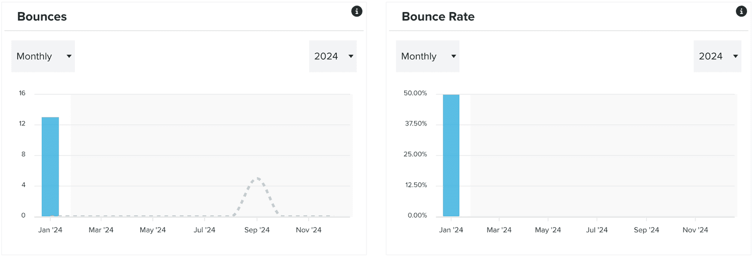 bounces rate