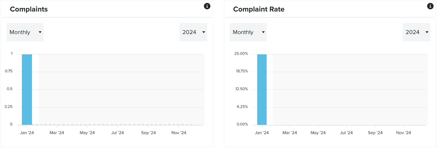 complaints rate