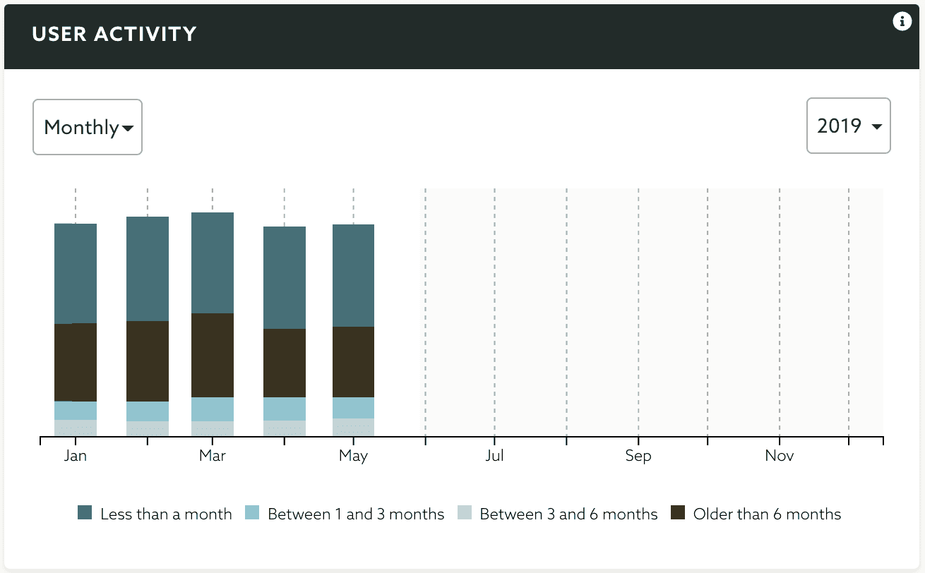 user activity