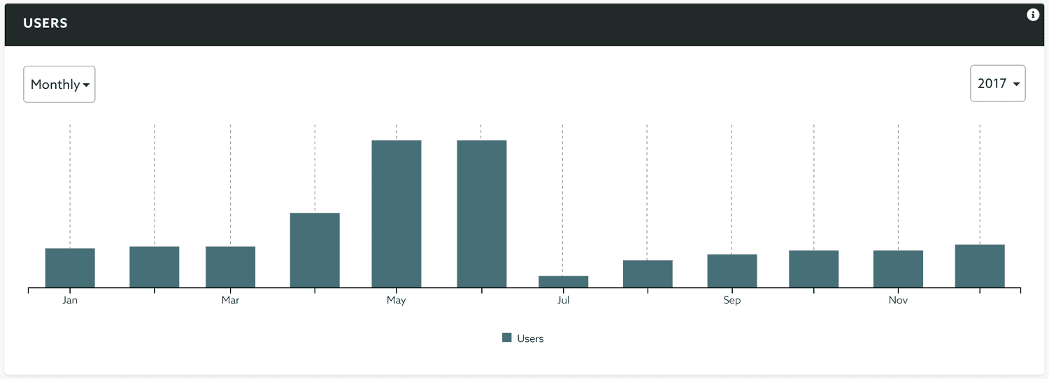 user growth