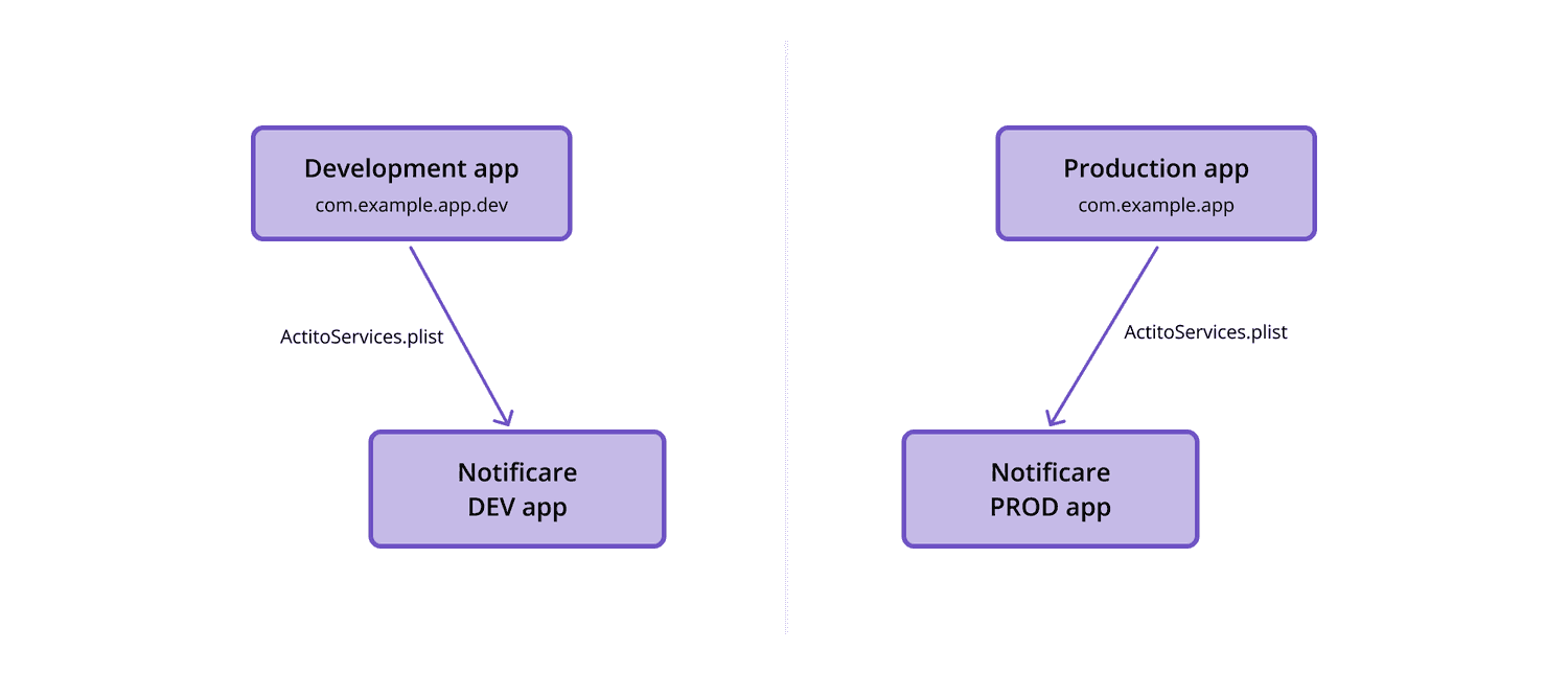 environments without push