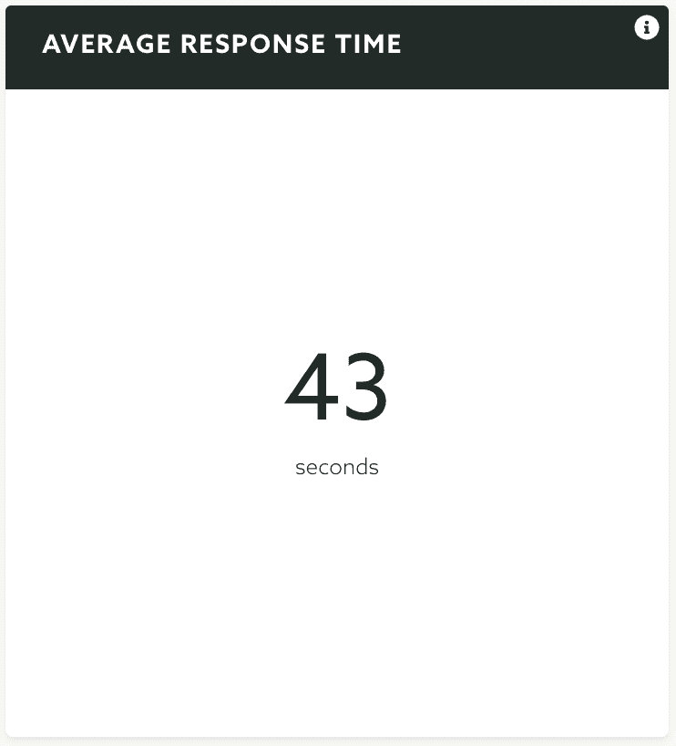 response average time