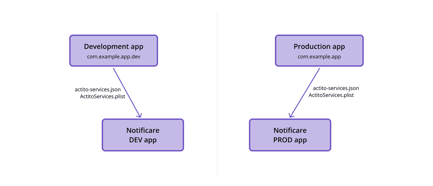 environments without push