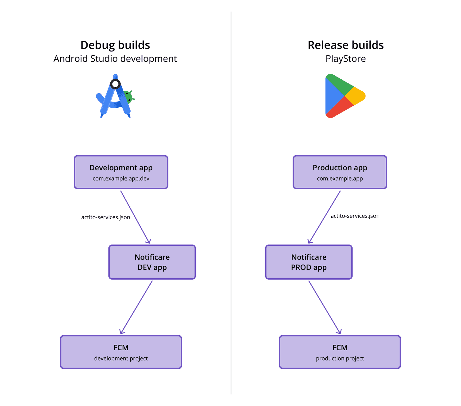 Remote notifications | Android | SDK | Notificare Docs