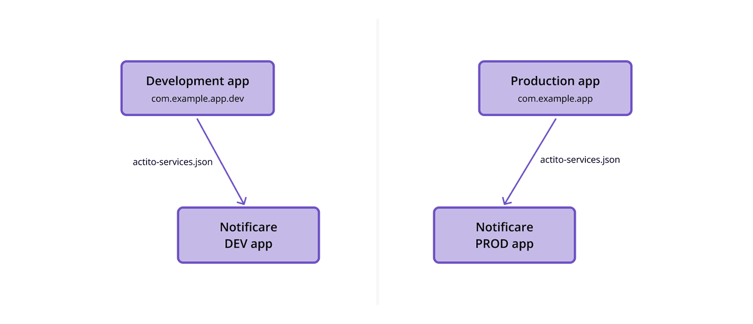 environments without push